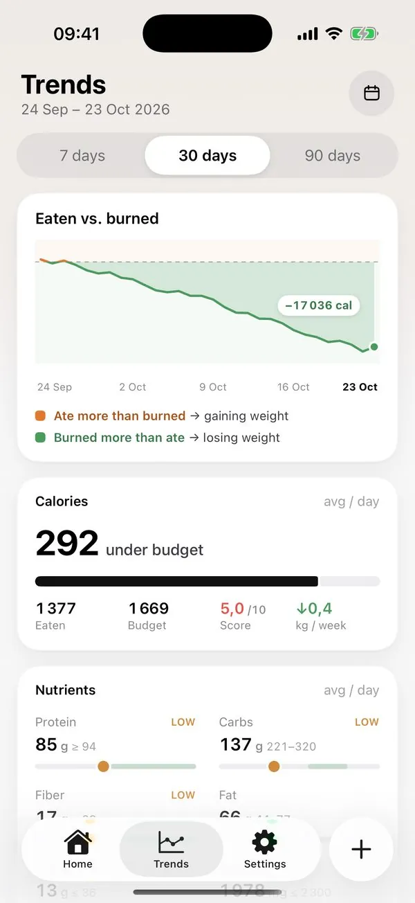 Caloza Trends: eaten vs burned over 30 days