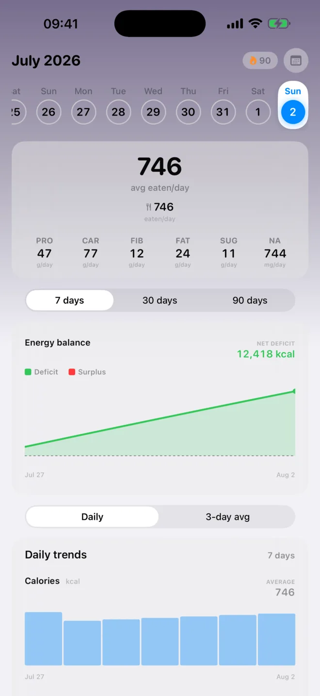 Caloza Trends screen showing 7-, 30-, and 90-day controls, energy balance, and daily nutrition charts.